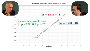 Modélisation d'un nuage de points expérimentaux | TP Physique